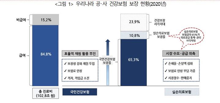 보험硏 "3년후 건강보험 적립금 고갈…비급여 관리체계 구축해야"