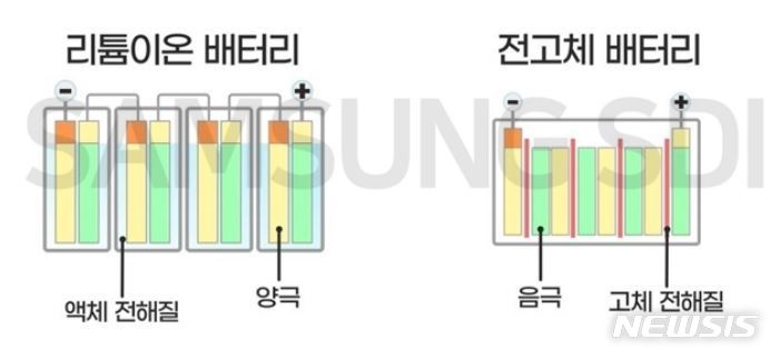 전고체 배터리 상용화 놓고 빅3 경쟁 치열해진다 전고체 배터리 상용화 놓고 빅3 경쟁 치열해진다