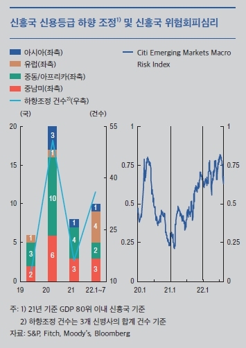 [서울=뉴시스]신흥국의 '신용등급 하향 조정'과 '위험회피심리' 추이(사진=한국은행 제공)2022.09.08 photo@newsis.com *재판매 및 DB 금지