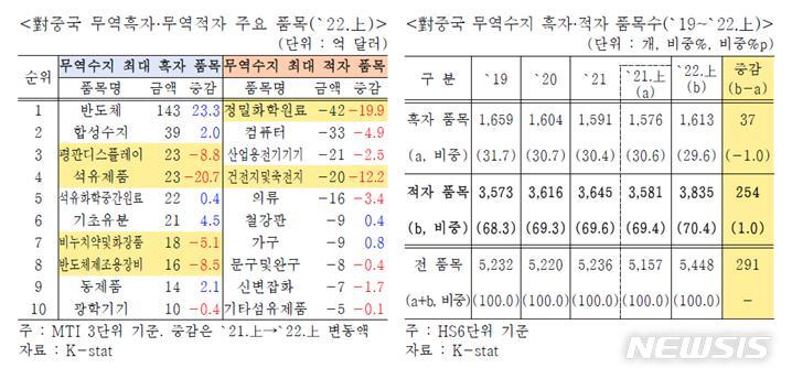 [서울=뉴시스]대중국 무역흑자 및 무역적자 주요품목.(표=무역협회 제공) 2022.9.10 photo@newsis.com 