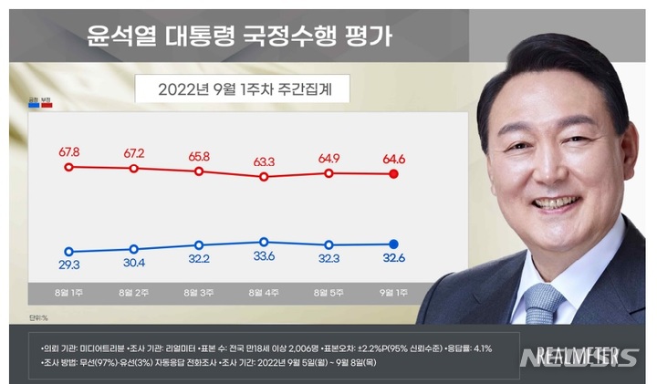 [서울=뉴시스]리얼미터 윤석열 대통령 국정수행평가 여론조사(9월 1주차 주간집계). 리얼미터 제공