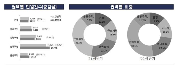 [서울=뉴시스]금융권역별 금융민원 접수 현황. (자료=금융감독원 제공) *재판매 및 DB 금지