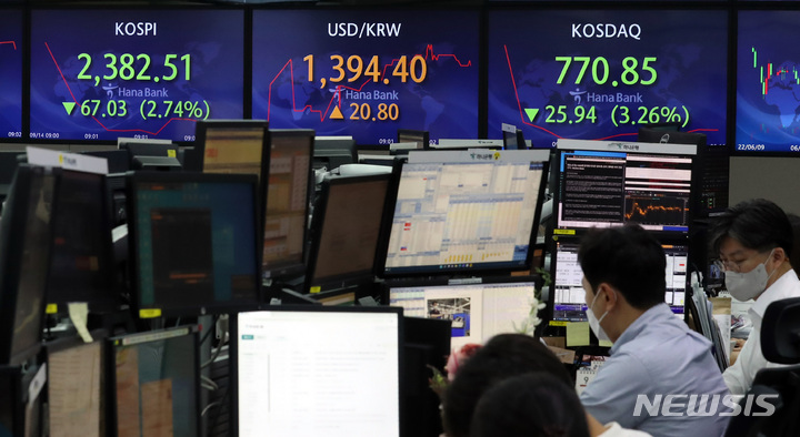 [서울=뉴시스] 이영환 기자 = 코스피가 전 거래일(2449.54)보다 59.07포인트(2.41%) 내린 2390.47에 출발한 14일 오전 서울 중구 하나은행 딜링룸 전광판에 지수가 표시되고 있다. 이날 코스닥지수는 전 거래일(796.79)보다 20.86포인트(2.62%) 하락한 775.93, 서울 외환시장에서 원·달러 환율은 전 거래일(1373.6원)보다 19.4원 오른 1393.0원에 출발했다. 2022.09.14. 20hwan@newsis.com