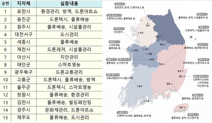 제1차 드론특별자유화구역 지정현황 (15개 지자체, 33개소, 2021.6~23.6) *재판매 및 DB 금지