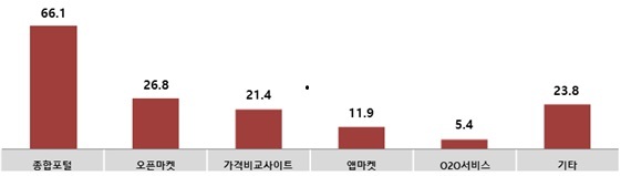 [서울=뉴시스] 광고주 디지털 플랫폼 활용 현황 (사진= 한국방송광고진흥공사 제공) 2022.09.15. photo@newsis.com *재판매 및 DB 금지