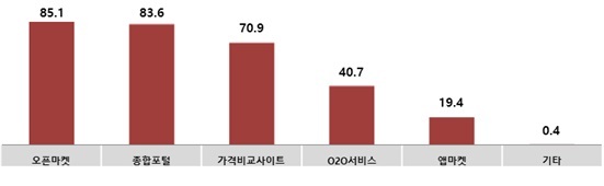 [서울=뉴시스] 소비자 디지털 플랫폼 활용 현황 (사진= 한국방송광고진흥공사 제공) 2022.09.15. photo@newsis.com *재판매 및 DB 금지