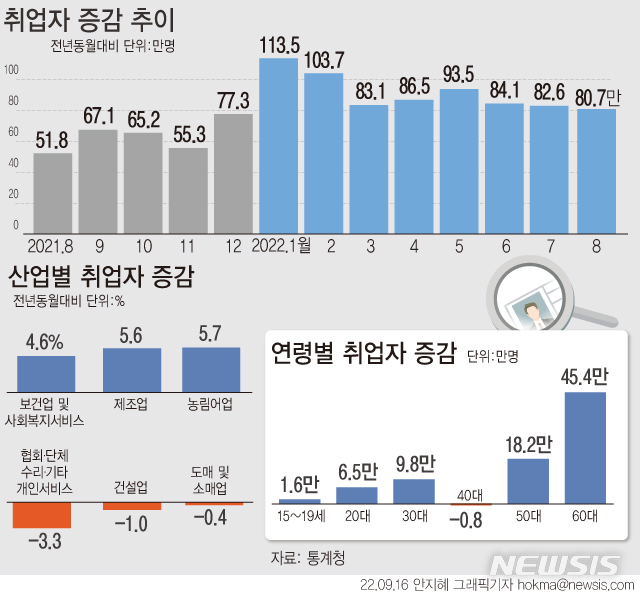 [서울=뉴시스] 지난달 취업자 수가 전년 동월 대비 80만명 이상 늘었지만, 증가 폭은 석 달 연속 축소됐다. 연령별로 보면 60세 이상에서 45만4000명 늘었다. 증가한 일자리 80만7000명 중 절반 이상이 고령층 일자리다. 50대 18만2000명, 30대 9만8000명, 20대 6만5000명 증가했으나 40대에서만 나홀로 8000명 감소했다. (그래픽=안지혜 기자) hokma@newsis.com