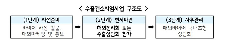 [서울=뉴시스] 수출컨소시엄 사업 구조도. (사진=중소기업중앙회 제공) 2022.09.18. photo@newsis.com *재판매 및 DB 금지