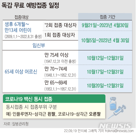 양쪽 팔에 각 하나씩…독감·코로나 백신 동시접종 가능