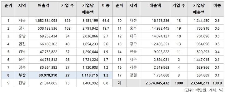 [부산=뉴시스] 전국 1000대 기업 지역별 매출액 및 전국비중 (표=부산상공회의소 제공) *재판매 및 DB 금지