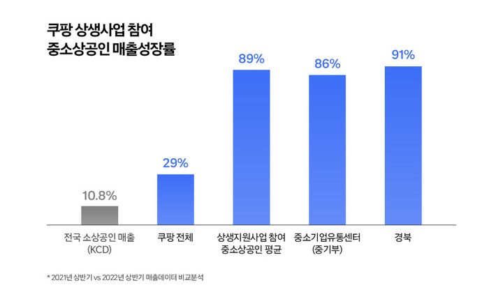 쿠팡 "상생 사업 참여 중소상공인 매출 89% 성장"