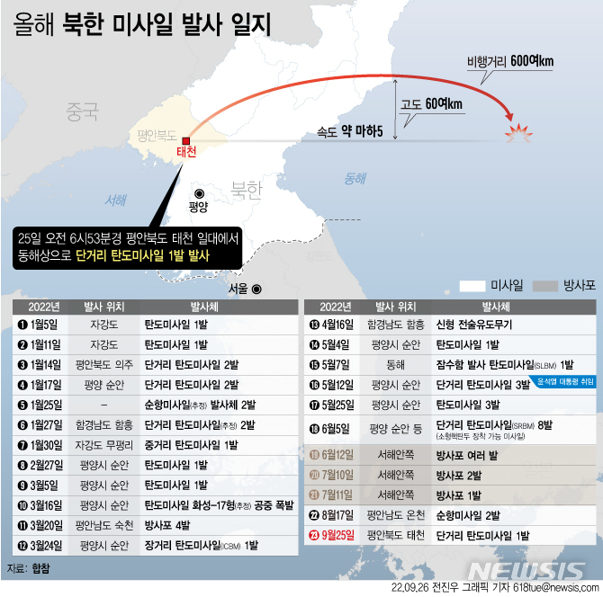 [서울=뉴시스] 합동참모본부에 따르면 25일 오전 6시53분경 북한이 평안북도 태천 일대에서 동해상으로 단거리 탄도미사일 1발을 발사했다. 이번 탄도미사일의 비행거리는 600여km, 고도는 60여km, 속도는 약 마하5로 탐지됐다. (그래픽=전진우 기자) 618tue@newsis.com