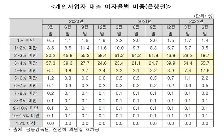 [서울=뉴시스]개인사업자 대출 이자율별 비중. (자료=진선미 의원실 제공) *재판매 및 DB 금지