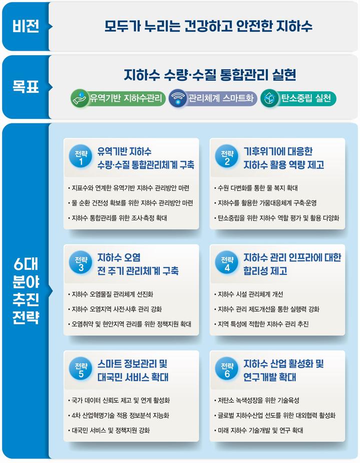 [서울=뉴시스] 제4차 지하수관리기본계획(안) 비전·목표 및 추진전략(자료=환경부 제공) *재판매 및 DB 금지