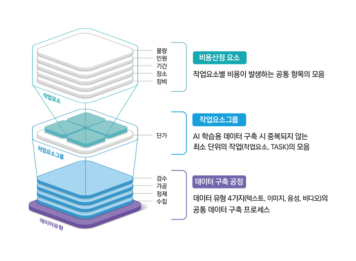 [서울=뉴시스] 한국지능정보사회진흥원(NIA)은 'AI 학습용 데이터 구축 비용산정 가이드'를 국내 최초로 발간했다. (사진=NIA 제공) 2022.9.27 *재판매 및 DB 금지