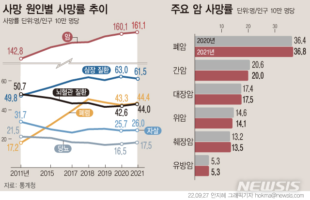 한국인 사망 원인 1위, 40년째 '암'…작년 전체의 26%