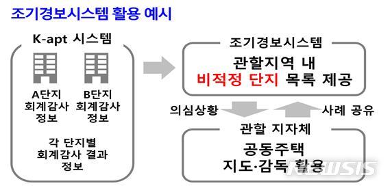[서울=뉴시스] 조기경보시스템 활용 예시. (표=국토부 제공)