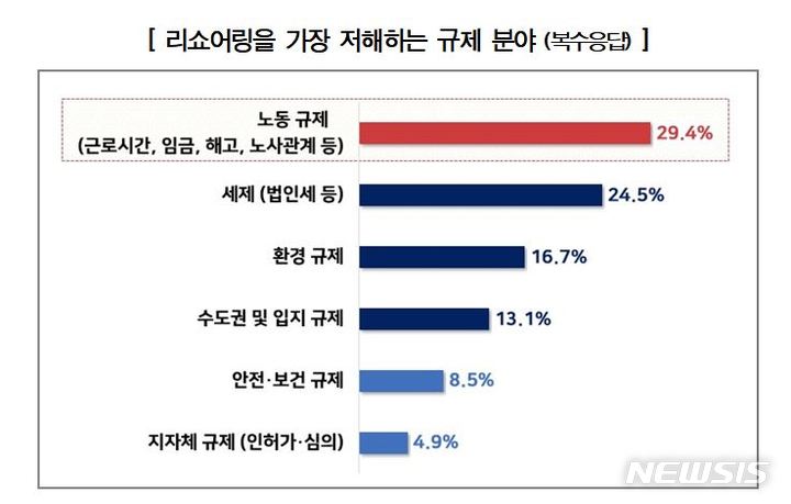 해외 진출 기업 94%, "한국 돌아올 일 없다"…이유는?