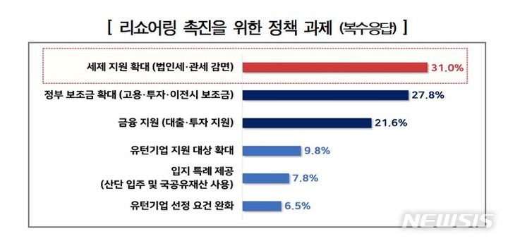 해외 진출 기업 94%, "한국 돌아올 일 없다"…이유는?