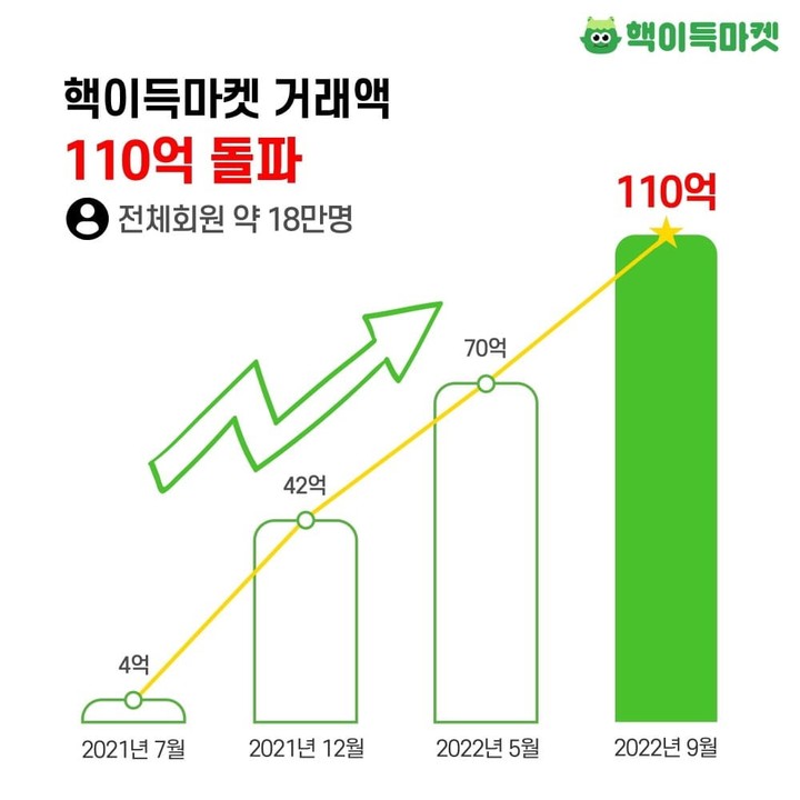 112만 유튜버 참PD 쇼핑몰 ‘핵이득마켓’, 론칭 1년여 만에 거래액 110억 원 돌파(사진=핵이득마켓 제공) *재판매 및 DB 금지