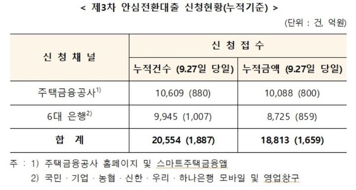 '안심전환대출' 9일간 2만554건·1조8813억 신청 접수