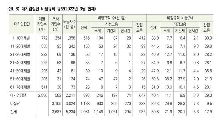 [서울=뉴시스] 대기업집단의 비정규직 규모. (자료=한국노동사회연구소 보고서 갈무리) 2022.09.28. photo@newsis.com *재판매 및 DB 금지