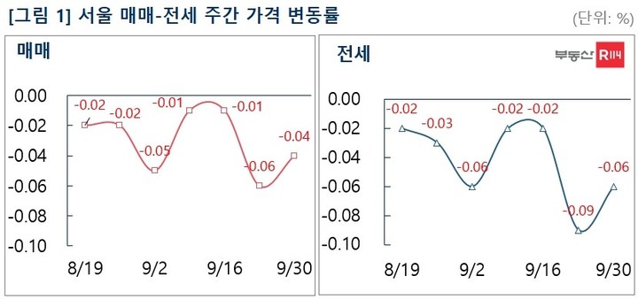 서울 재건축 아파트값 2년 4개월만 하락폭 최대…-0.1%