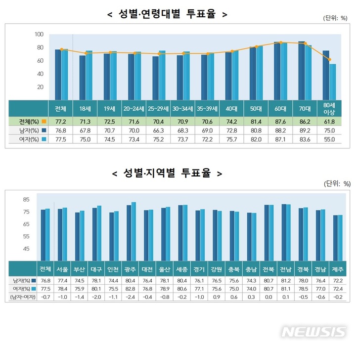 [서울=뉴시스]20대 대선투표율. (자료 = 중앙선거관리위원회 제공) 2022.09.30.photo@newsis.com
