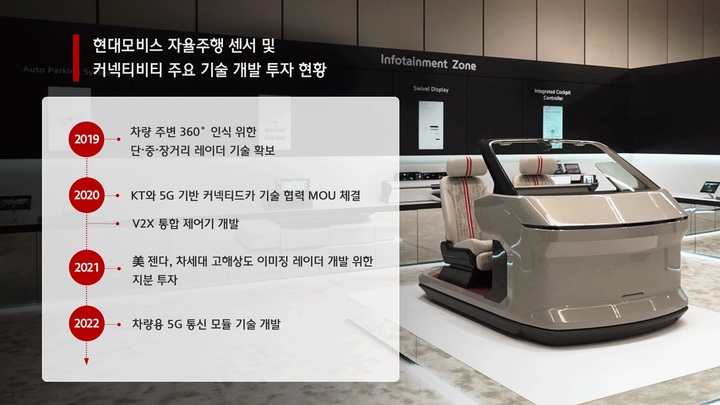 [서울=뉴시스] 현대모비스 자율주행 센서 및 커넥티비티 주요 기술 개발 투자 현황.(사진=현대모비스) 2022.9.30 photo@newsis.com *재판매 및 DB 금지