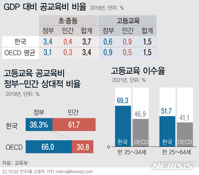 대학 나온 청년비율 OECD 1위…정부 지원은 '평균이하'