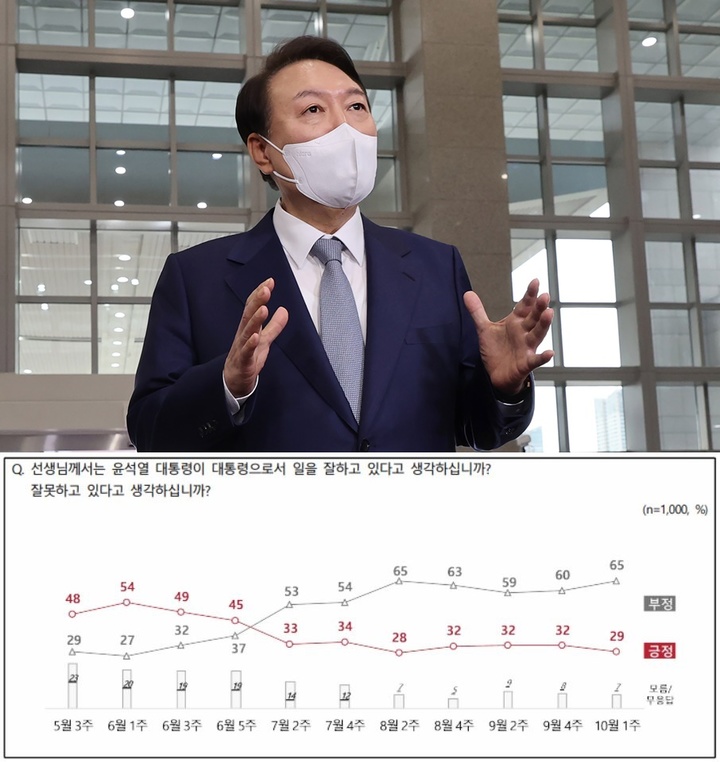 尹지지율 29%·부정 평가 65%…"국정 신뢰 안해" 63%[NBS]