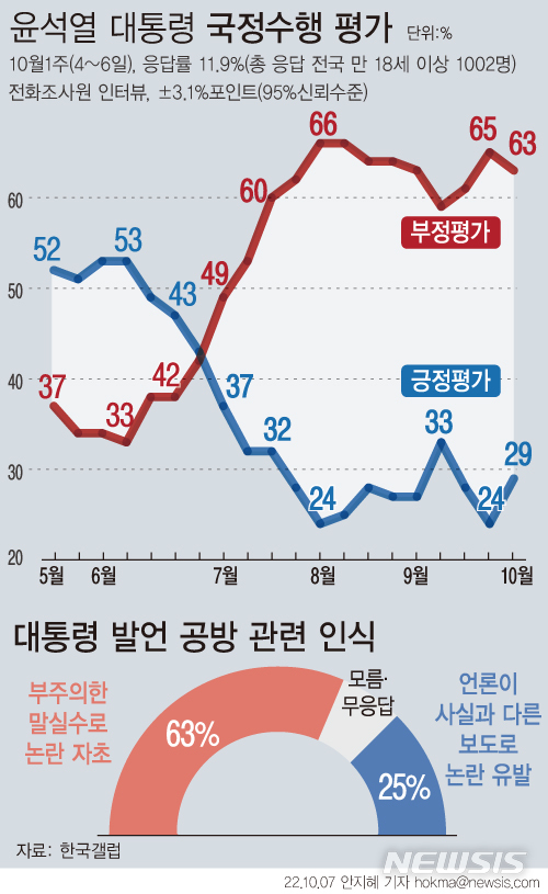 尹지지율, 5%p 오른 29%…외교 긍정 늘어 [한국갤럽]
