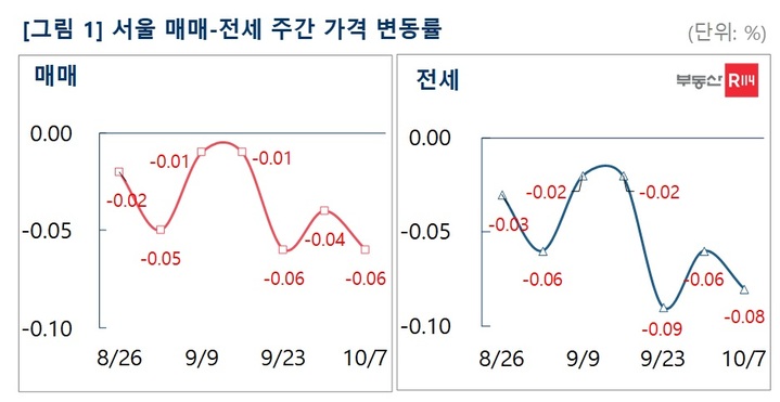 하락폭 커진 서울 아파트 매매가…이번 주 –0.06%