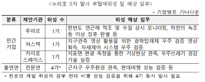 [서울=뉴시스] 누리호 3차 발사 부탑재위성 및 예상 임무. (사진=과기정통부 제공) 2022.10.7 *재판매 및 DB 금지