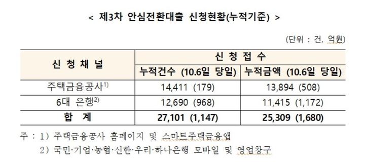 '안심전환대출' 13일간 2만7101건·2조5309억 신청 접수 