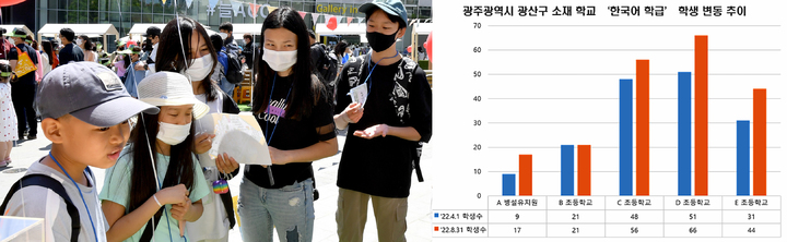 [광주=뉴시스] 우크라이나 피란 고려인 어린이들이 100주년 어린이날을 맞아 광주 동구 국립아시아문화전당에서 문화축제를 즐기고 있다. 광산구 지역 한국어 학급 학생 변동 추이 그래프. (사진=뉴시스 DB·권은희 의원실 제공). photo@newsis.com *재판매 및 DB 금지