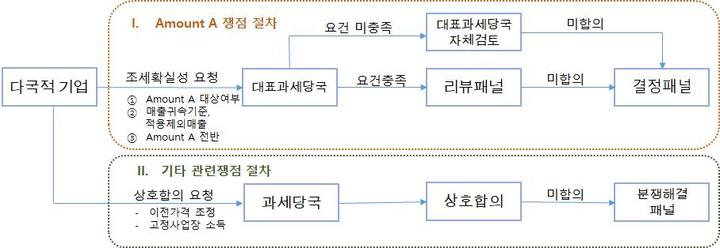 [세종=뉴시스] 디지털세 필라1 관련 분쟁 쟁점 절차. (자료=기획재정부 제공) *재판매 및 DB 금지