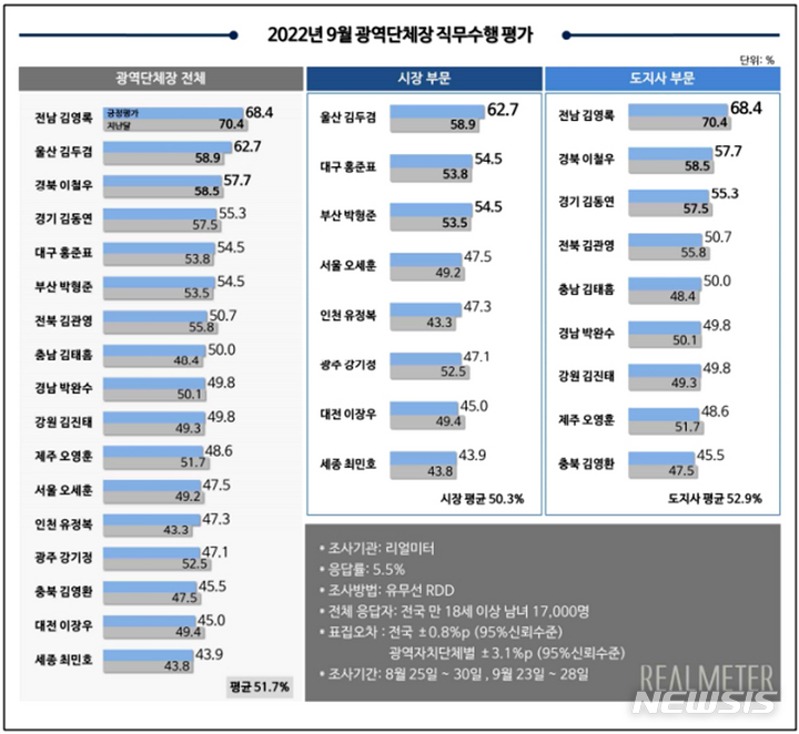 [무안=뉴시스] 리얼미터 조사, 민선8기 광역단체장 9월 직무수행 평가 조사 결과. (그래픽=리얼미터 제공) 2022.10.08. photo@newsis.com