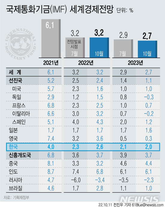 IMF, 올해 韓 성장률 2.3→2.6% 상향…내년 2.0% '턱걸이'