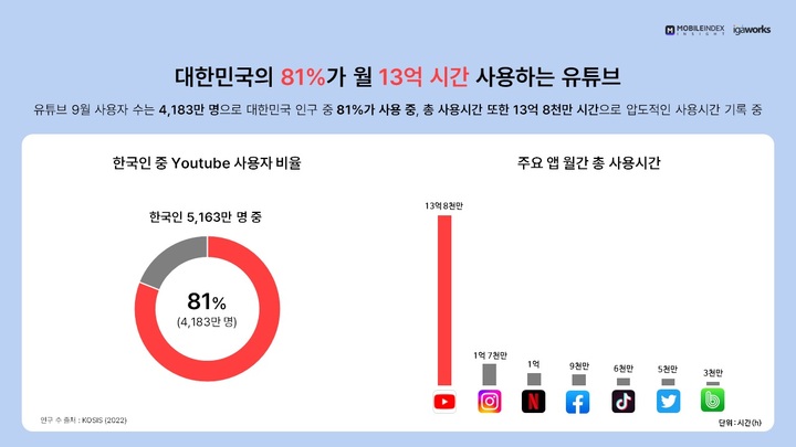 지난 9월 한국인 유튜브 사용자 비율 및 주요 앱 월간 총 사용시간. (사진=모바일인덱스 제공) *재판매 및 DB 금지