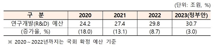 연도별 연구개발(R&D) 예산 추이. (사진=과학기술정보통신부 제공) *재판매 및 DB 금지