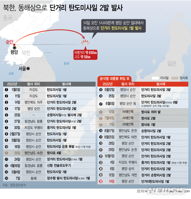 [서울=뉴시스] 합동참모본부는 14일 새벽 1시49분께 북한이 평양 순안 일대에서 동해상으로 단거리 탄도미사일 1발을 발사했다고 밝혔다. (그래픽=전진우 기자) 618tue@newsis.com