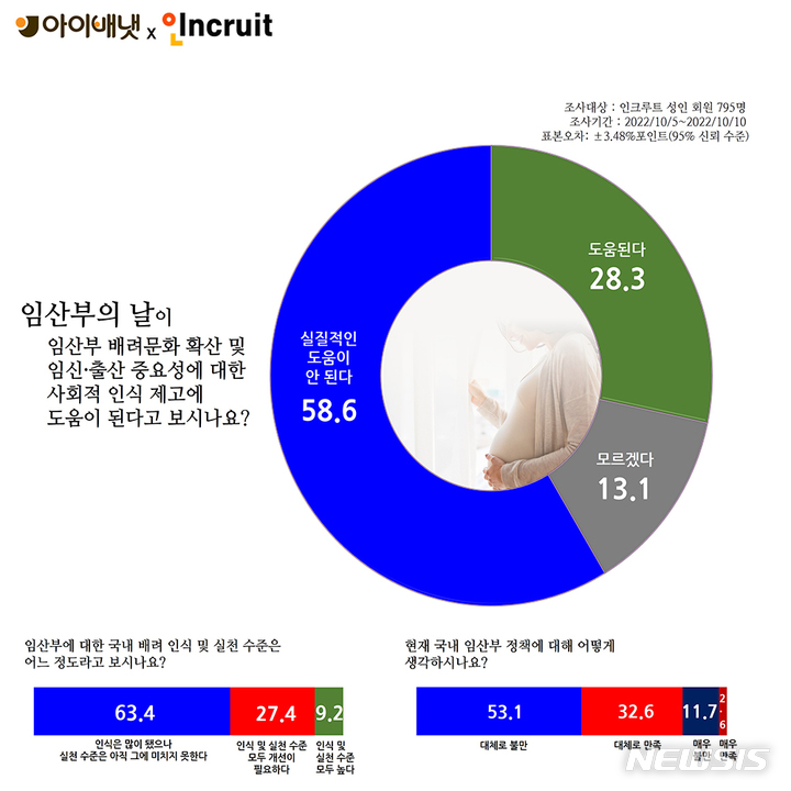 성인 10명 중 6명 "임산부의 날, 사회적 인식제고 도움 안돼"