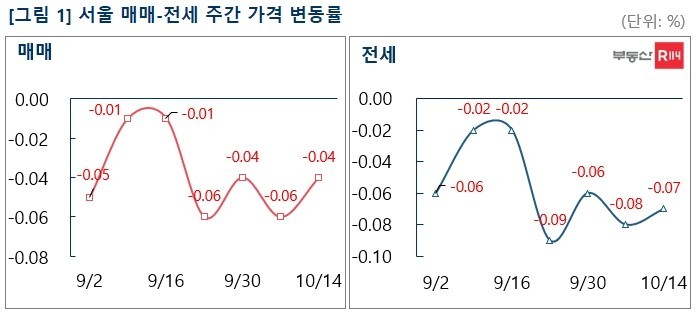 두 번째 빅스텝에 수도권 아파트 매매·전세 상승 지역 '전무'