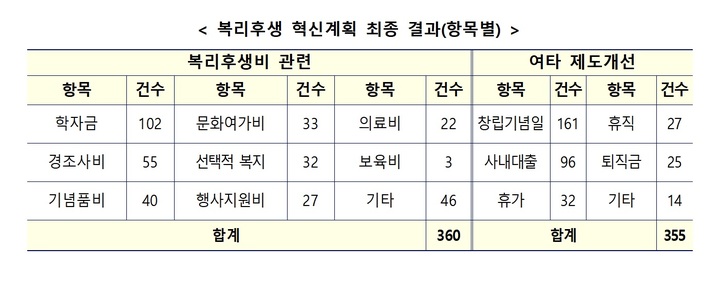 [세종=뉴시스] 복리후생 개선 계획. (자료=기획재정부 제공) *재판매 및 DB 금지