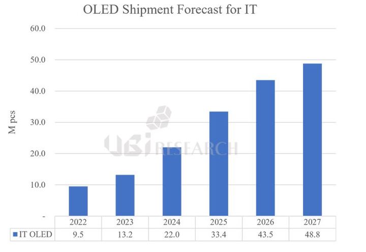 [서울=뉴시스] 시장조사업체 유비리서치의 IT용 OLED 시장 전망 추이. (표=유비리서치) 2022.10.21. photo@newsis.com *재판매 및 DB 금지