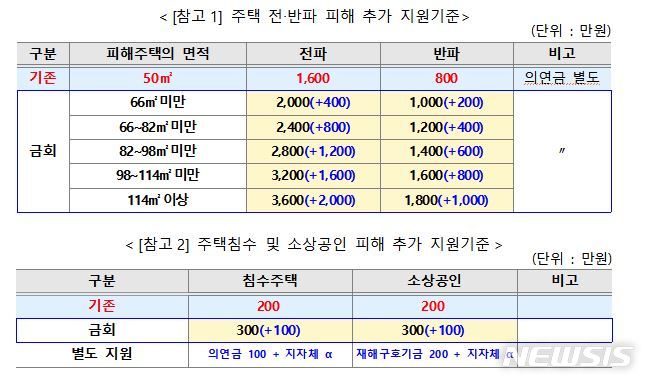 [세종=뉴시스] 주택 및 소상공인 피해 지원금 상향. (자료= 행정안전부 제공)