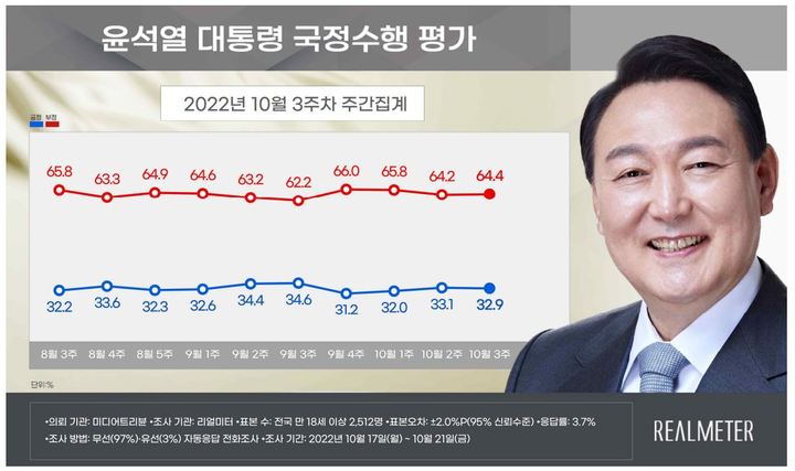 尹 지지율, 0.2%p 내린 32.9%…국힘 35.3%-민주당 48.4%[리얼미터]