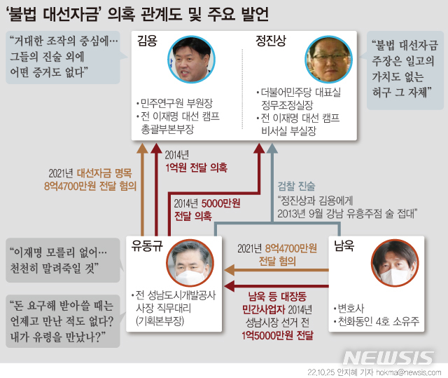 [서울=뉴시스] 유동규 전 성남도시개발공사 기획본부장은 현재 대장동 민간 사업자들에게 특혜를 제공하고 성남도시개발공사에 651억원의 손해를 끼친 혐의 등으로 재판받고 있다. 최근에는 김용 민주연구원 부원장에게 현금 8억원을 대선 자금을 이유로 전달했다고 진술한 것으로 알려졌다. (그래픽=안지혜 기자) hokma@newsis.com