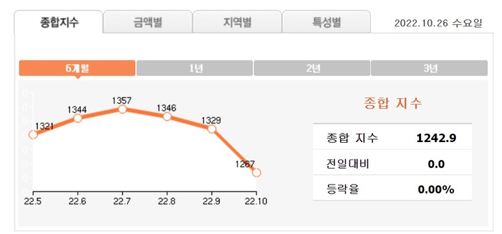 [서울=뉴시스]에이스회원권이 발표한 골프장 회원권 지수. 2022.10.26. (도표=에이스회원권 누리집 갈무리) *재판매 및 DB 금지